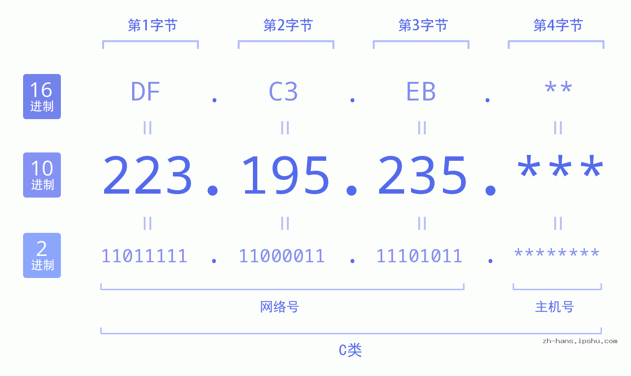 IP地址:223.195.235 数据结构图 二进制 十进制 十六进制 IPv4: 223.195.235 网络类型 网络号 主机号