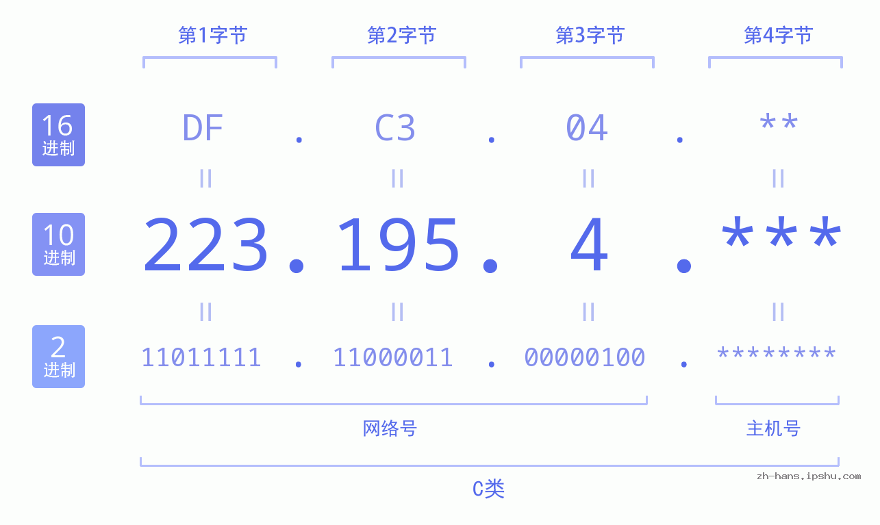 IP地址:223.195.4 数据结构图 二进制 十进制 十六进制 IPv4: 223.195.4 网络类型 网络号 主机号