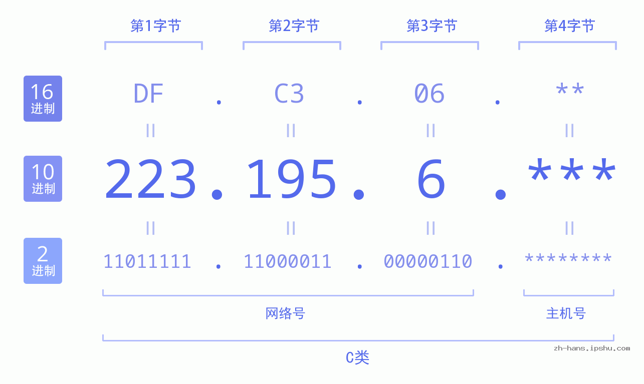 IP地址:223.195.6 数据结构图 二进制 十进制 十六进制 IPv4: 223.195.6 网络类型 网络号 主机号