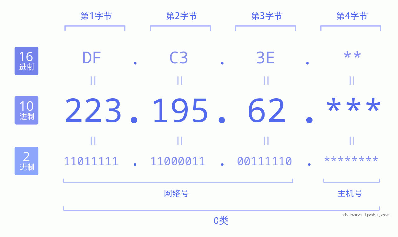 IP地址:223.195.62 数据结构图 二进制 十进制 十六进制 IPv4: 223.195.62 网络类型 网络号 主机号