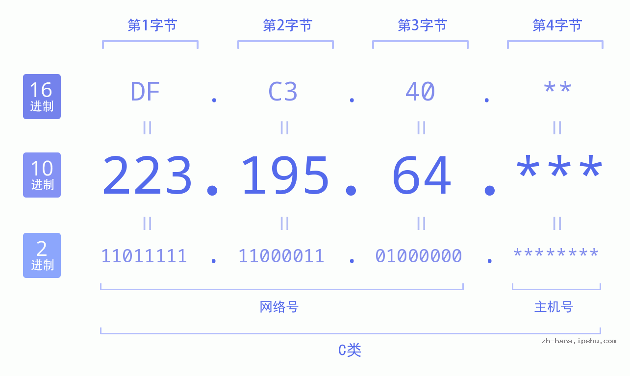 IP地址:223.195.64 数据结构图 二进制 十进制 十六进制 IPv4: 223.195.64 网络类型 网络号 主机号