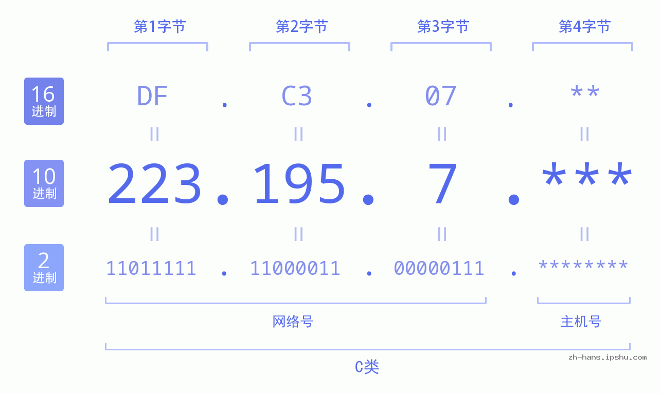 IP地址:223.195.7 数据结构图 二进制 十进制 十六进制 IPv4: 223.195.7 网络类型 网络号 主机号