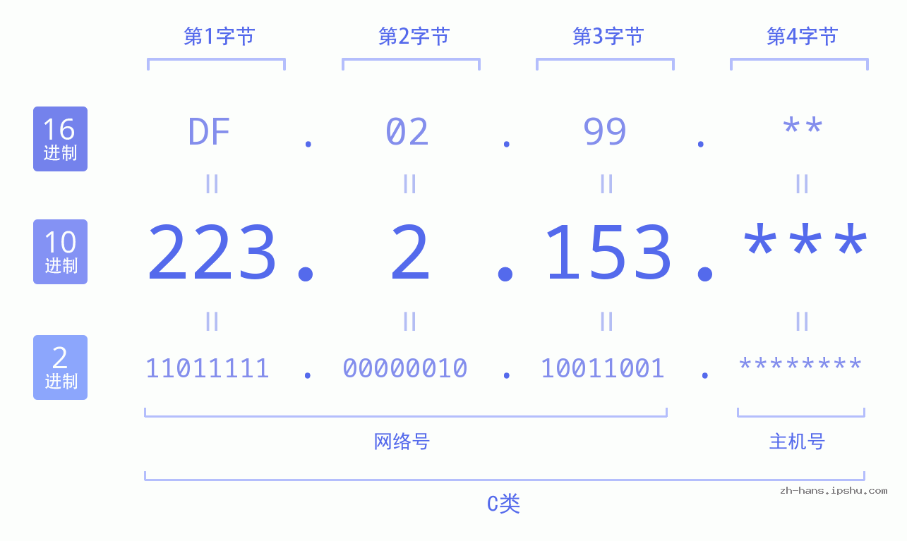 IP地址:223.2.153 数据结构图 二进制 十进制 十六进制 IPv4: 223.2.153 网络类型 网络号 主机号