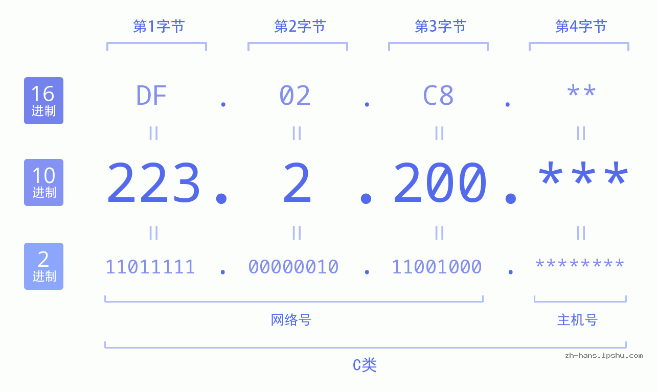 IP地址:223.2.200 数据结构图 二进制 十进制 十六进制 IPv4: 223.2.200 网络类型 网络号 主机号