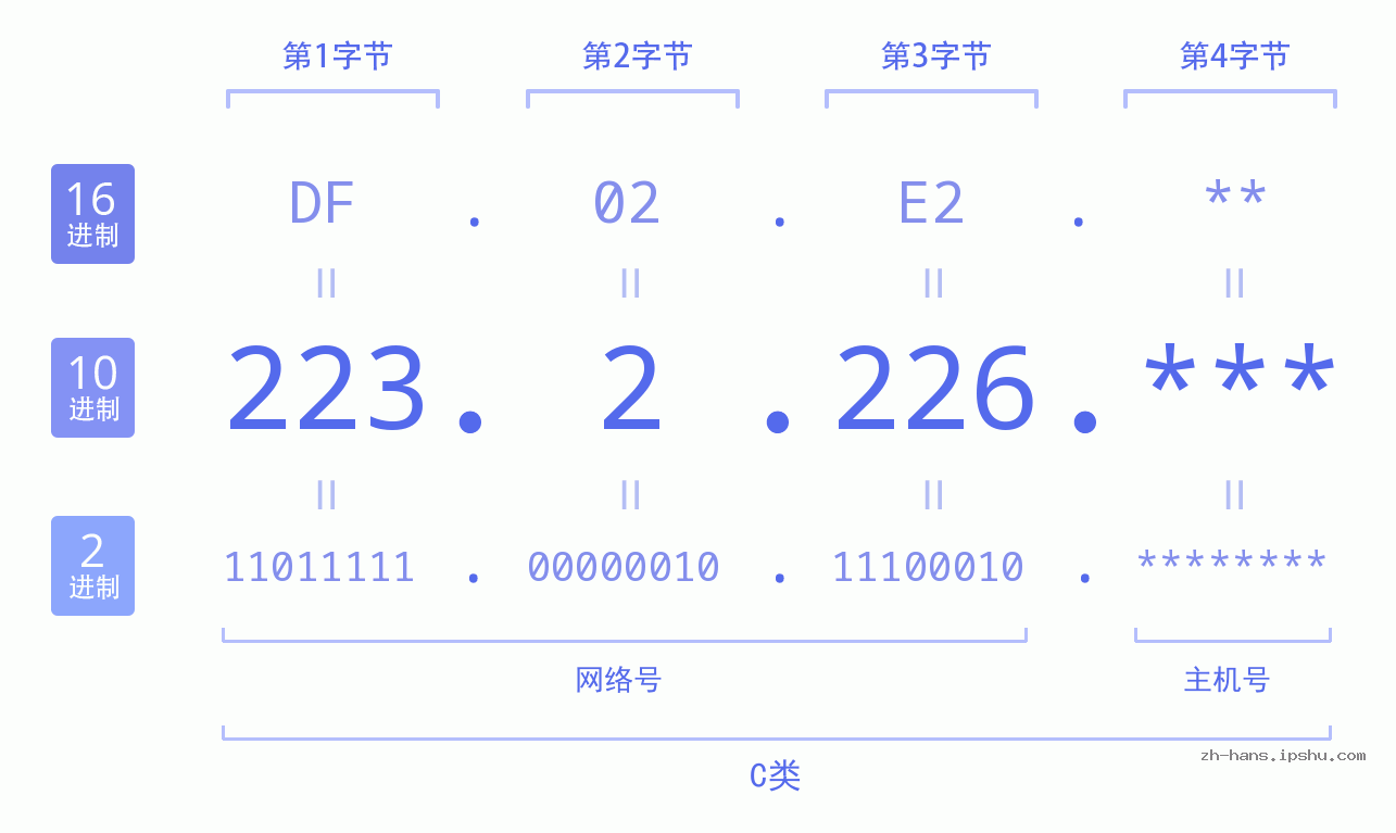 IP地址:223.2.226 数据结构图 二进制 十进制 十六进制 IPv4: 223.2.226 网络类型 网络号 主机号