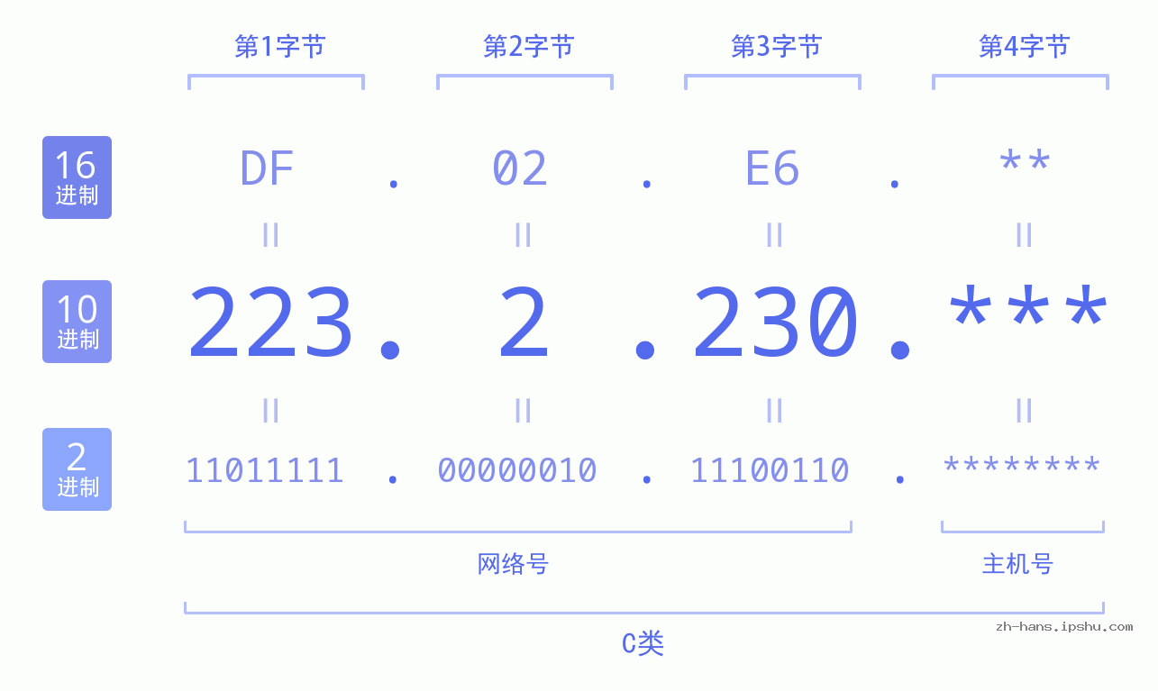 IPv4: 223.2.230 网络类型 网络号 主机号