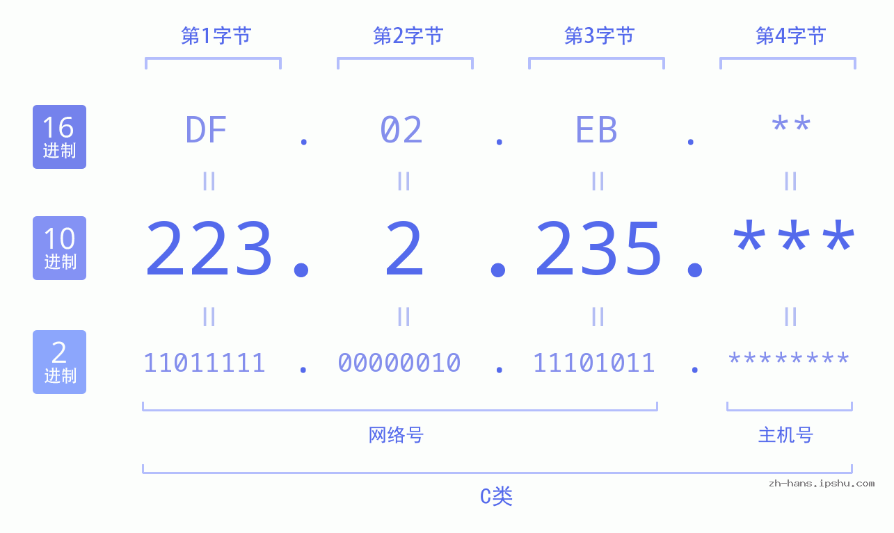 IP地址:223.2.235 数据结构图 二进制 十进制 十六进制 IPv4: 223.2.235 网络类型 网络号 主机号