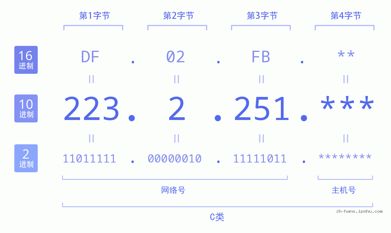 IP地址:223.2.251 数据结构图 二进制 十进制 十六进制 IPv4: 223.2.251 网络类型 网络号 主机号