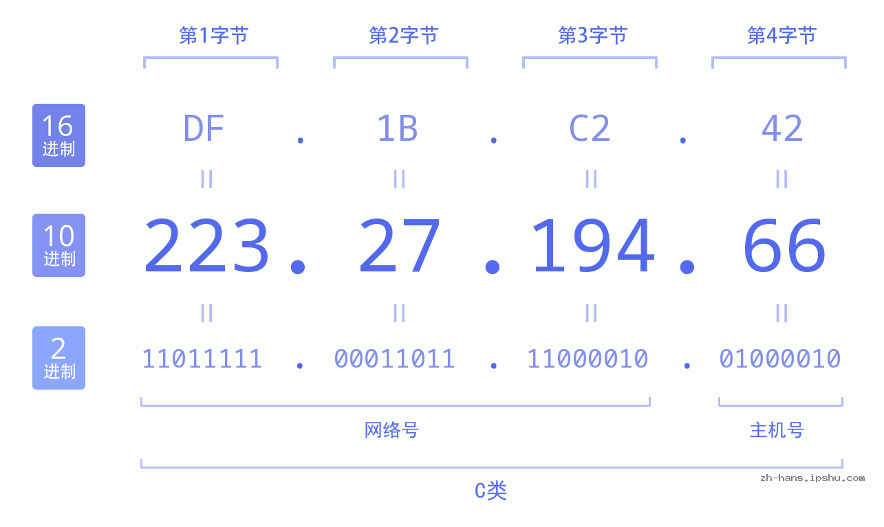 IP地址:223.27.194.66 数据结构图 二进制 十进制 十六进制 IPv4: 223.27.194.66 网络类型 网络号 主机号