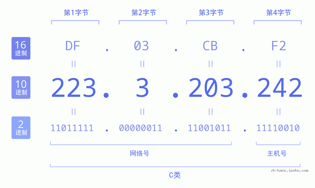 IP地址:223.3.203.242 数据结构图 二进制 十进制 十六进制 IPv4: 223.3.203.242 网络类型 网络号 主机号