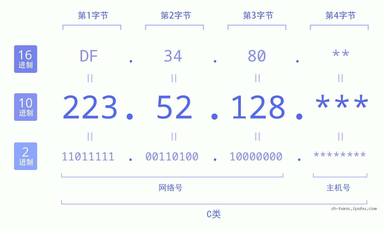 IP地址:223.52.128 数据结构图 二进制 十进制 十六进制 IPv4: 223.52.128 网络类型 网络号 主机号