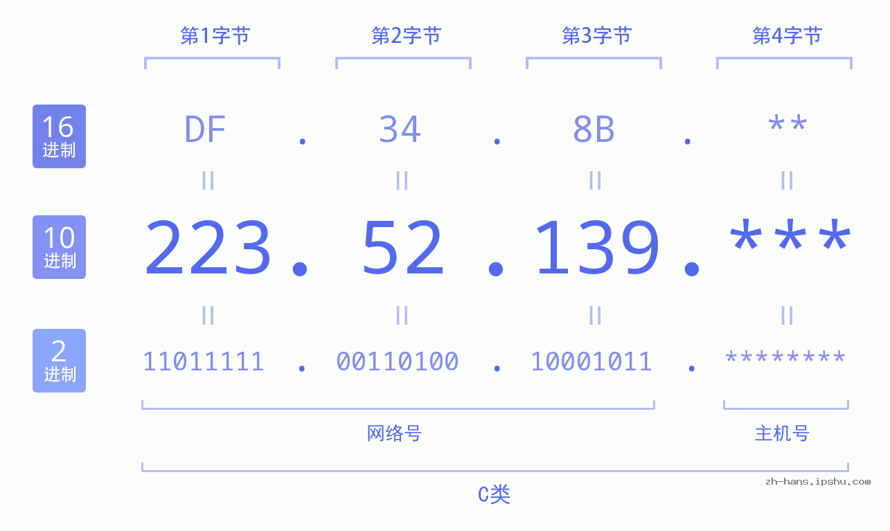 IP地址:223.52.139 数据结构图 二进制 十进制 十六进制 IPv4: 223.52.139 网络类型 网络号 主机号
