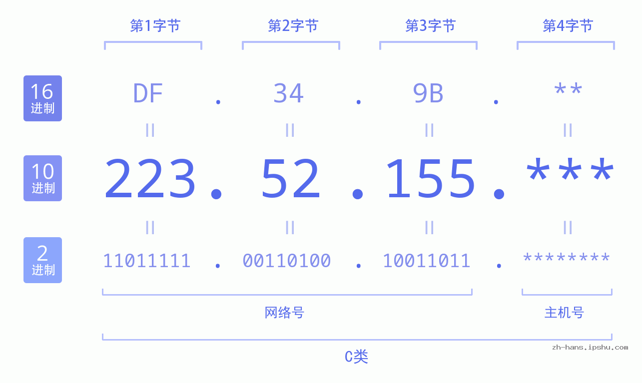 IP地址:223.52.155 数据结构图 二进制 十进制 十六进制 IPv4: 223.52.155 网络类型 网络号 主机号