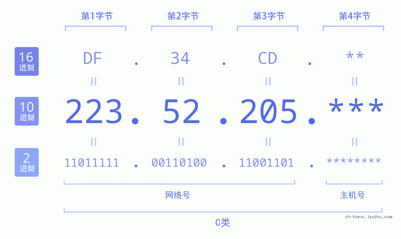 IPv4: 223.52.205 网络类型 网络号 主机号