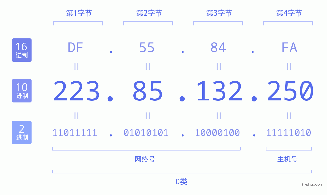 IPv4: 223.85.132.250 网络类型 网络号 主机号