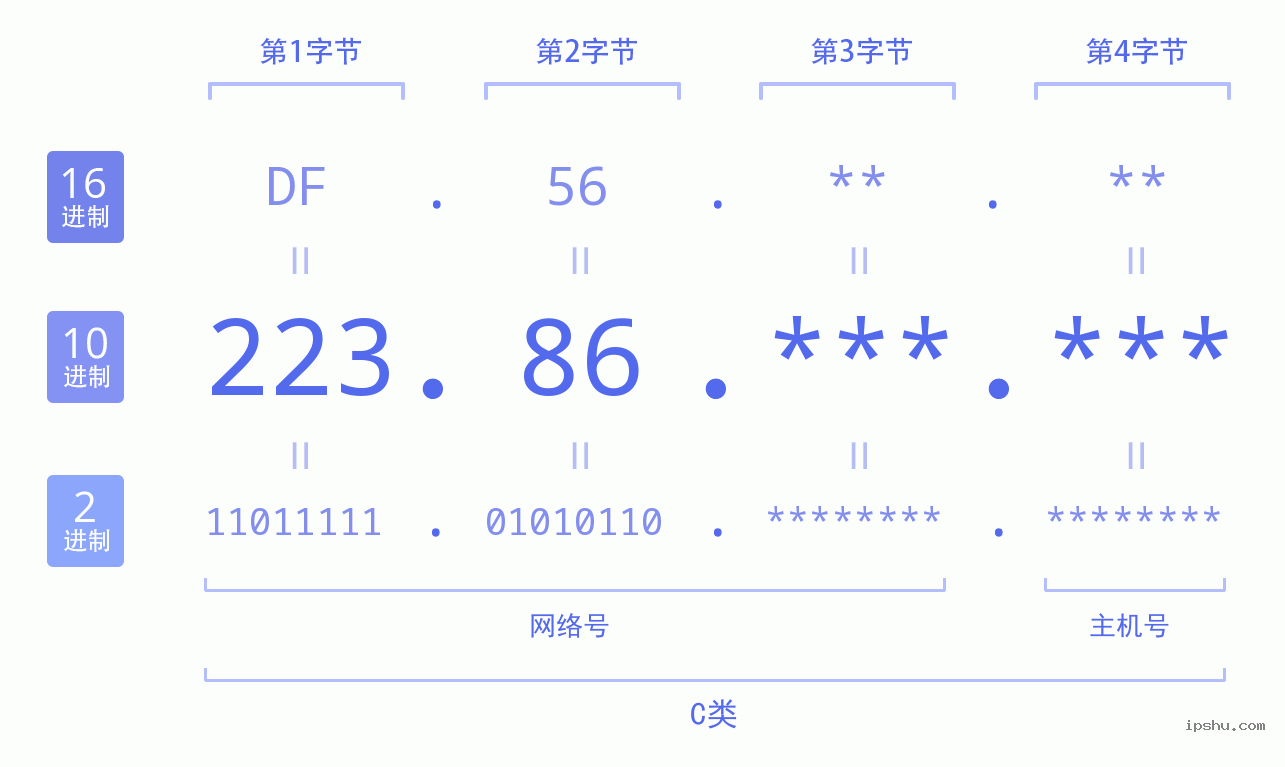 IPv4: 223.86 网络类型 网络号 主机号