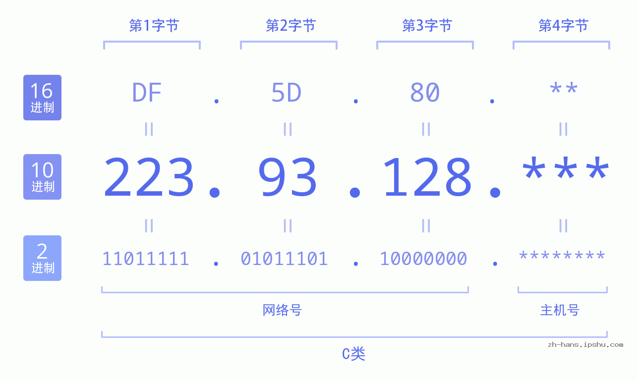 IP地址:223.93.128 数据结构图 二进制 十进制 十六进制 IPv4: 223.93.128 网络类型 网络号 主机号