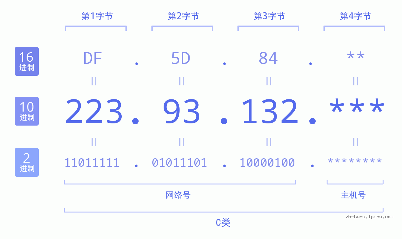 IP地址:223.93.132 数据结构图 二进制 十进制 十六进制 IPv4: 223.93.132 网络类型 网络号 主机号