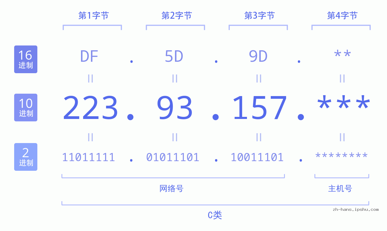 IP地址:223.93.157 数据结构图 二进制 十进制 十六进制 IPv4: 223.93.157 网络类型 网络号 主机号