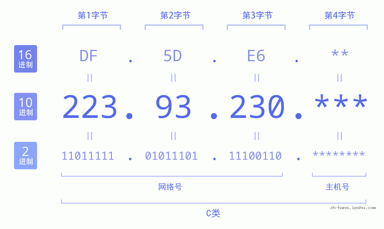 IP地址:223.93.230 数据结构图 二进制 十进制 十六进制 IPv4: 223.93.230 网络类型 网络号 主机号