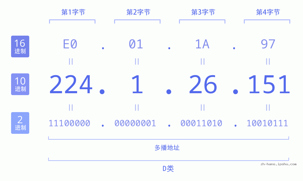 IP地址:224.1.26.151 数据结构图 二进制 十进制 十六进制 IPv4: 224.1.26.151 网络类型 网络号 主机号