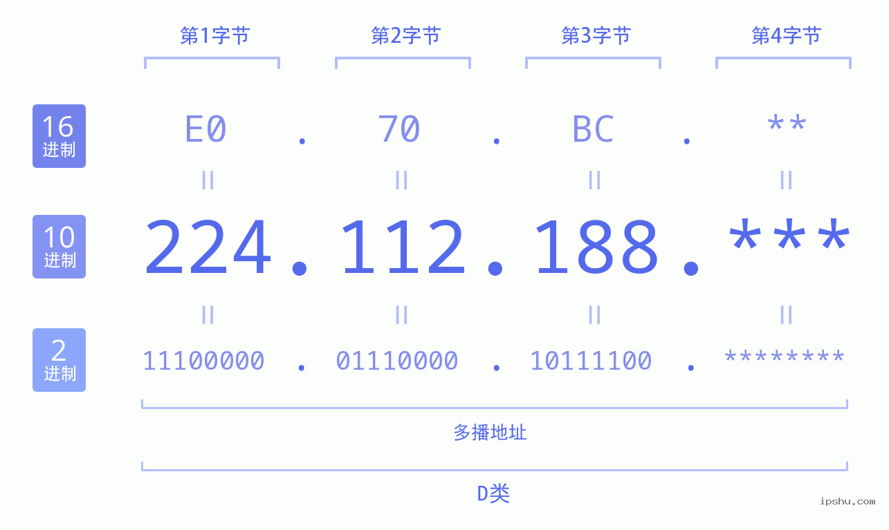 IPv4: 224.112.188 网络类型 网络号 主机号