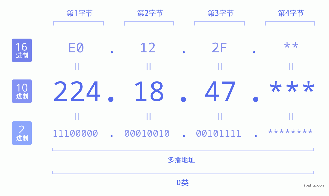 IPv4: 224.18.47 网络类型 网络号 主机号