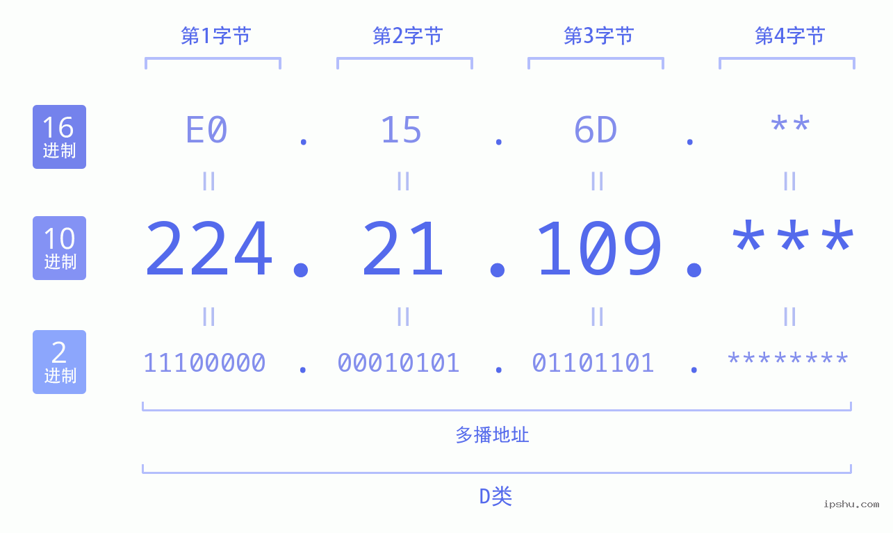 IPv4: 224.21.109 网络类型 网络号 主机号