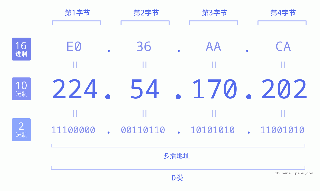 IP地址:224.54.170.202 数据结构图 二进制 十进制 十六进制 IPv4: 224.54.170.202 网络类型 网络号 主机号