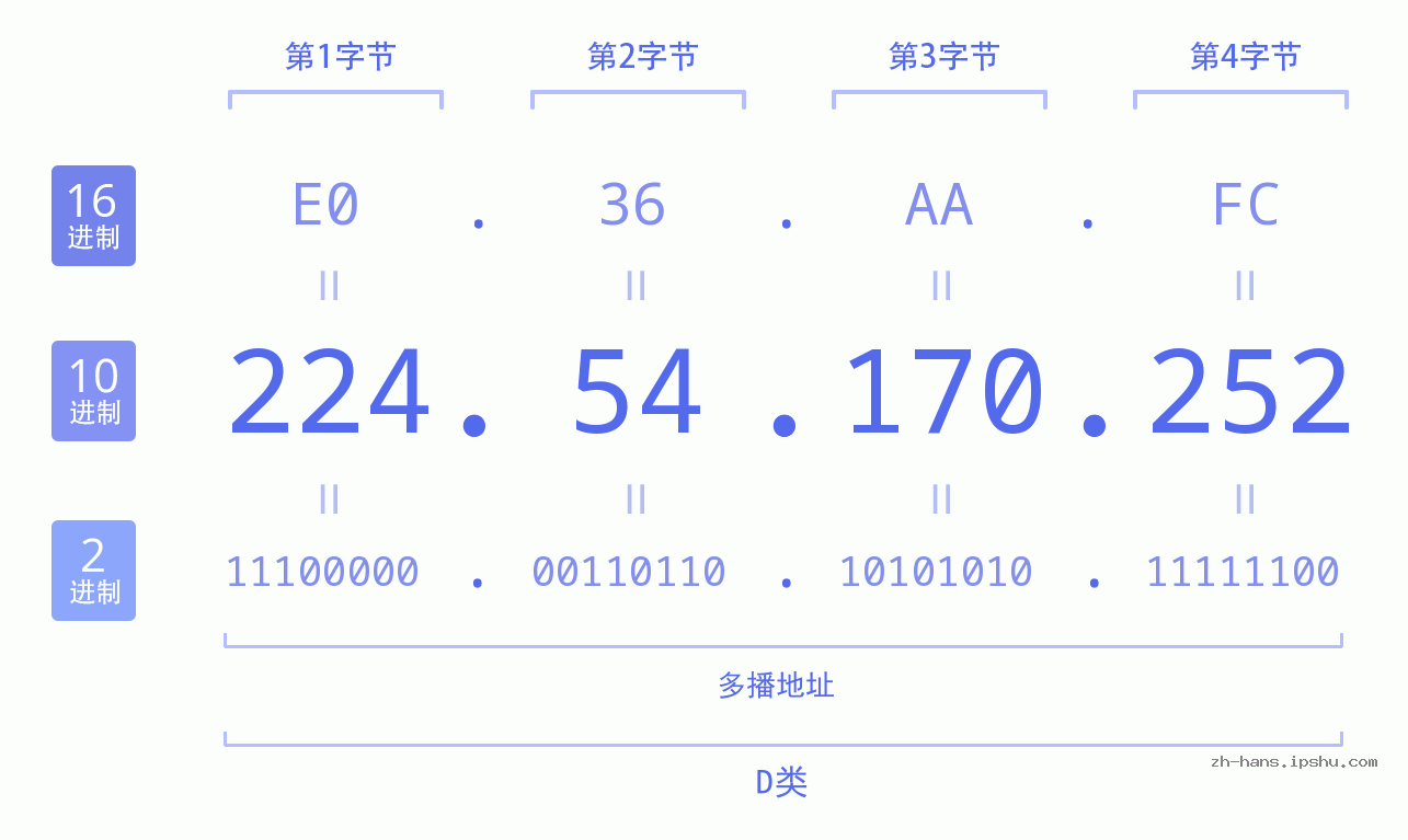 IP地址:224.54.170.252 数据结构图 二进制 十进制 十六进制 IPv4: 224.54.170.252 网络类型 网络号 主机号