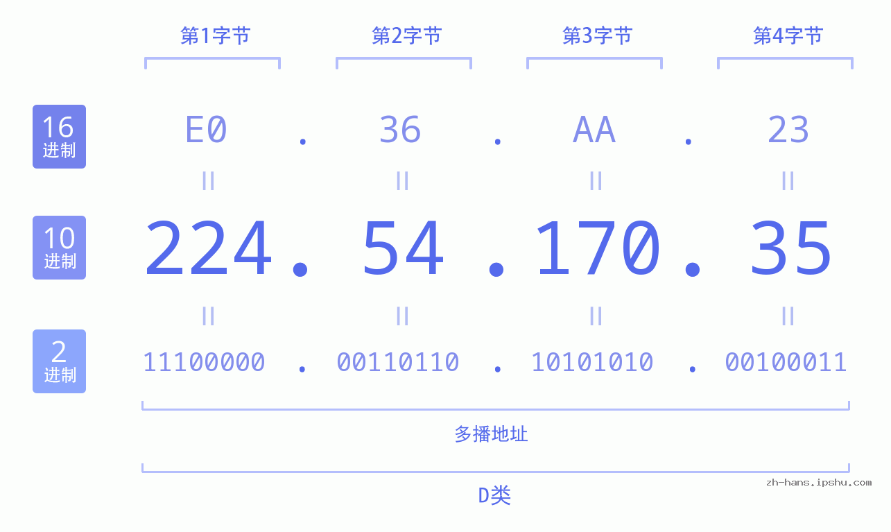 IP地址:224.54.170.35 数据结构图 二进制 十进制 十六进制 IPv4: 224.54.170.35 网络类型 网络号 主机号