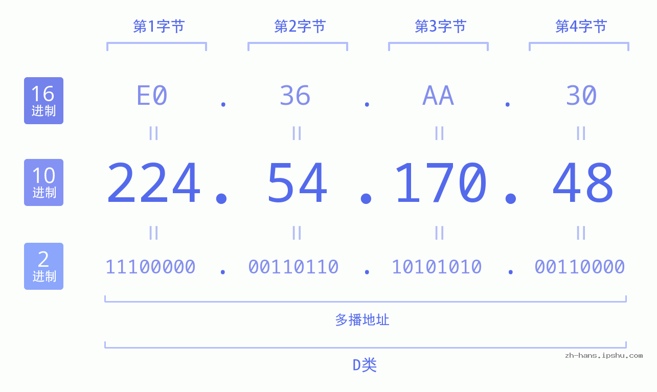 IP地址:224.54.170.48 数据结构图 二进制 十进制 十六进制 IPv4: 224.54.170.48 网络类型 网络号 主机号