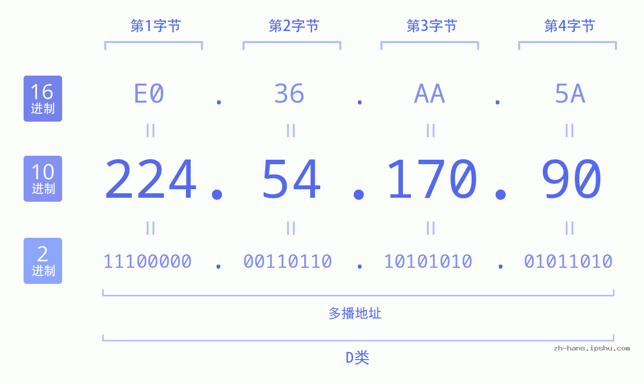 IP地址:224.54.170.90 数据结构图 二进制 十进制 十六进制 IPv4: 224.54.170.90 网络类型 网络号 主机号