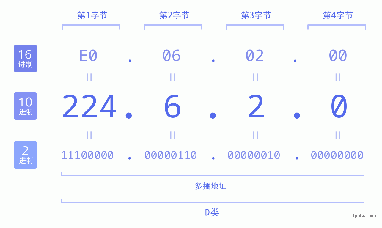 IPv4: 224.6.2.0 网络类型 网络号 主机号