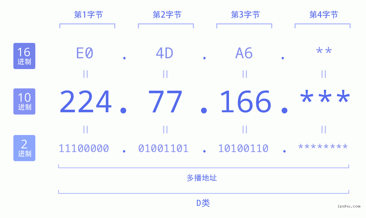 IPv4: 224.77.166 网络类型 网络号 主机号