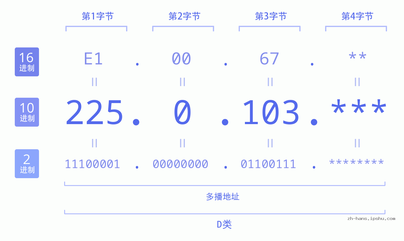 IP地址:225.0.103 数据结构图 二进制 十进制 十六进制 IPv4: 225.0.103 网络类型 网络号 主机号