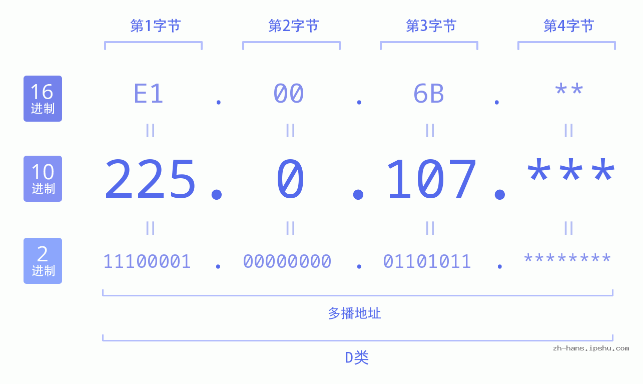 IP地址:225.0.107 数据结构图 二进制 十进制 十六进制 IPv4: 225.0.107 网络类型 网络号 主机号