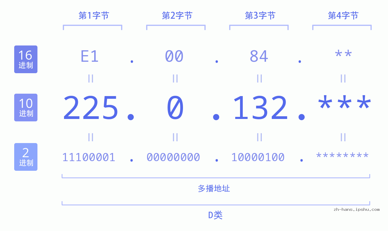 IP地址:225.0.132 数据结构图 二进制 十进制 十六进制 IPv4: 225.0.132 网络类型 网络号 主机号