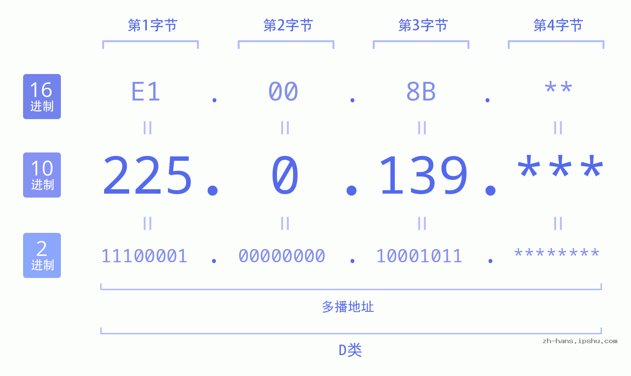 IP地址:225.0.139 数据结构图 二进制 十进制 十六进制 IPv4: 225.0.139 网络类型 网络号 主机号