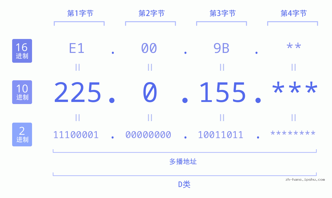 IP地址:225.0.155 数据结构图 二进制 十进制 十六进制 IPv4: 225.0.155 网络类型 网络号 主机号