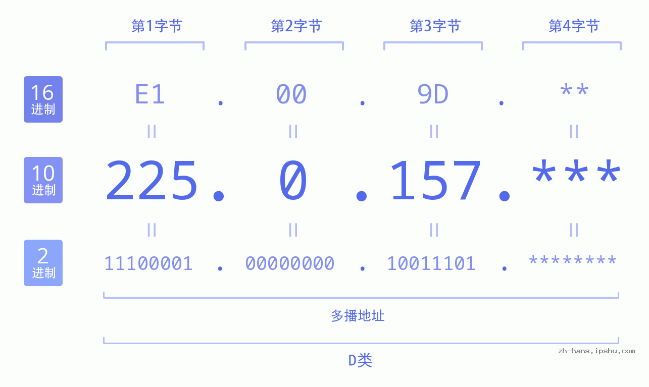 IP地址:225.0.157 数据结构图 二进制 十进制 十六进制 IPv4: 225.0.157 网络类型 网络号 主机号