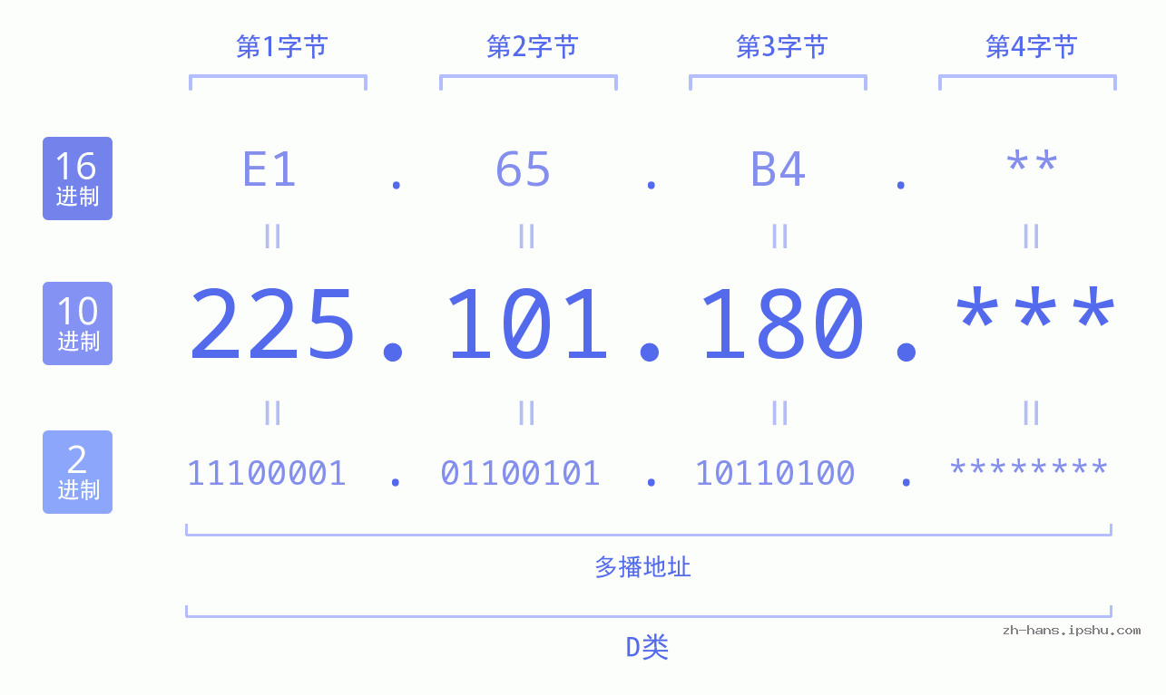 IP地址:225.101.180 数据结构图 二进制 十进制 十六进制 IPv4: 225.101.180 网络类型 网络号 主机号