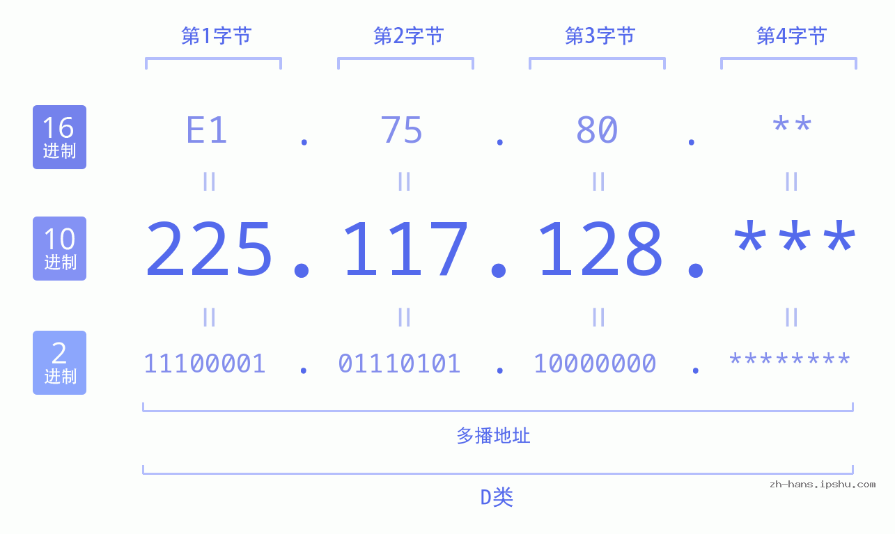 IP地址:225.117.128 数据结构图 二进制 十进制 十六进制 IPv4: 225.117.128 网络类型 网络号 主机号