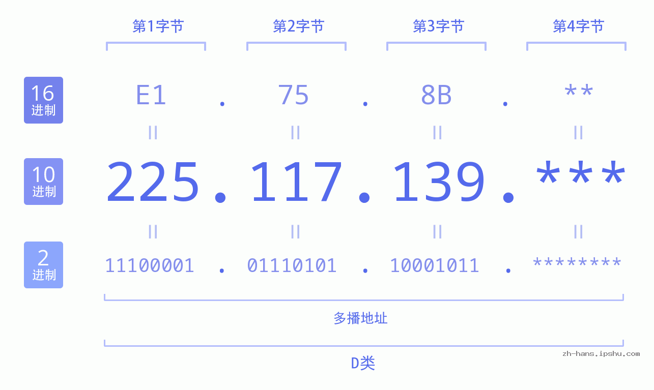 IP地址:225.117.139 数据结构图 二进制 十进制 十六进制 IPv4: 225.117.139 网络类型 网络号 主机号