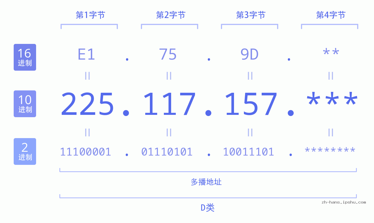 IP地址:225.117.157 数据结构图 二进制 十进制 十六进制 IPv4: 225.117.157 网络类型 网络号 主机号
