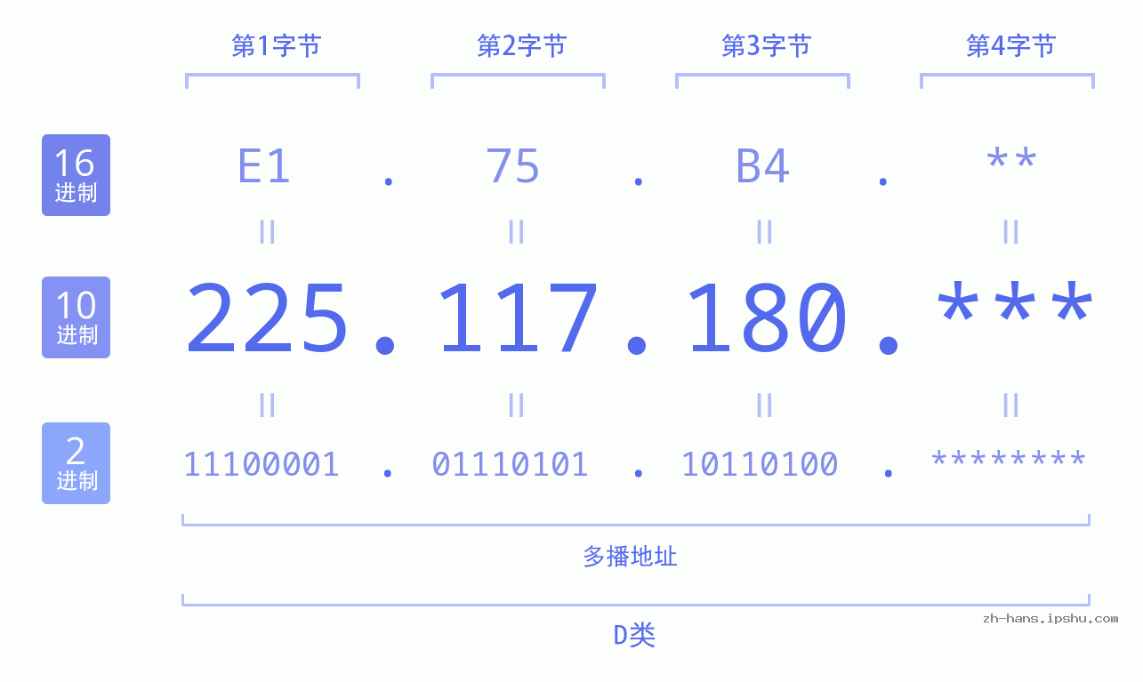 IP地址:225.117.180 数据结构图 二进制 十进制 十六进制 IPv4: 225.117.180 网络类型 网络号 主机号
