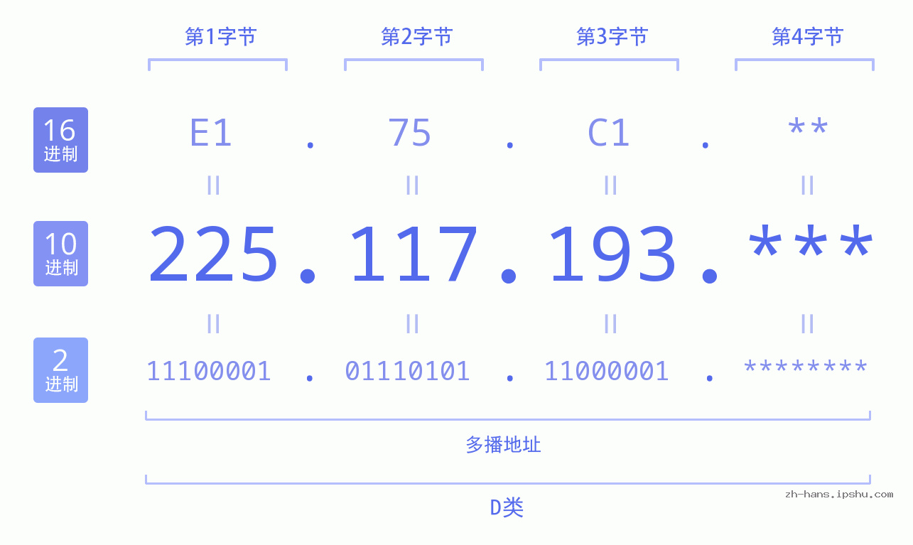 IP地址:225.117.193 数据结构图 二进制 十进制 十六进制 IPv4: 225.117.193 网络类型 网络号 主机号