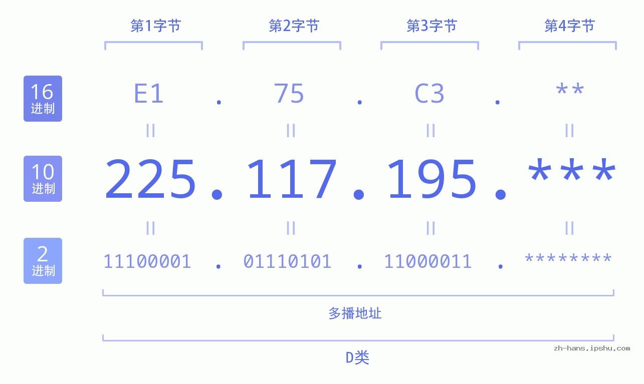 IP地址:225.117.195 数据结构图 二进制 十进制 十六进制 IPv4: 225.117.195 网络类型 网络号 主机号