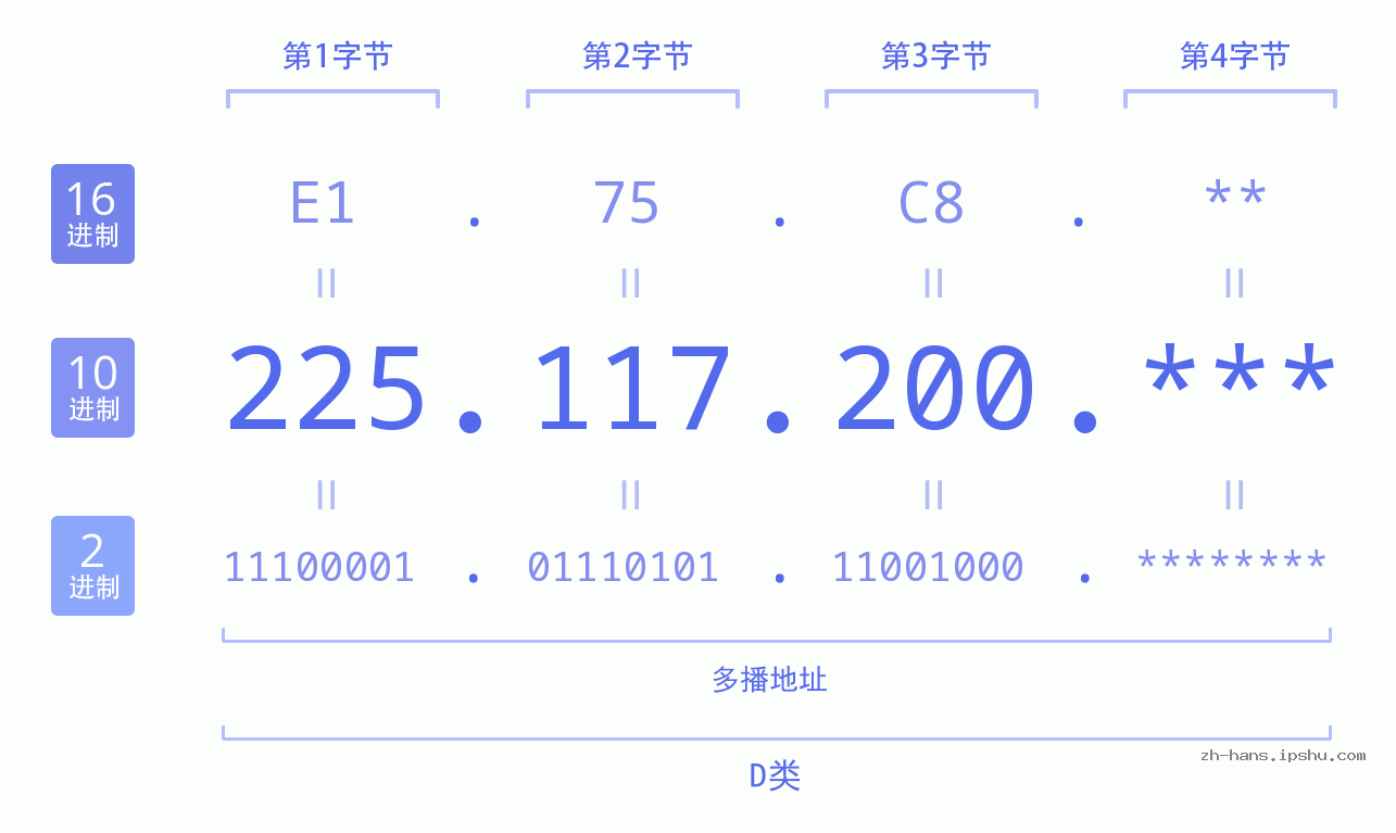 IP地址:225.117.200 数据结构图 二进制 十进制 十六进制 IPv4: 225.117.200 网络类型 网络号 主机号
