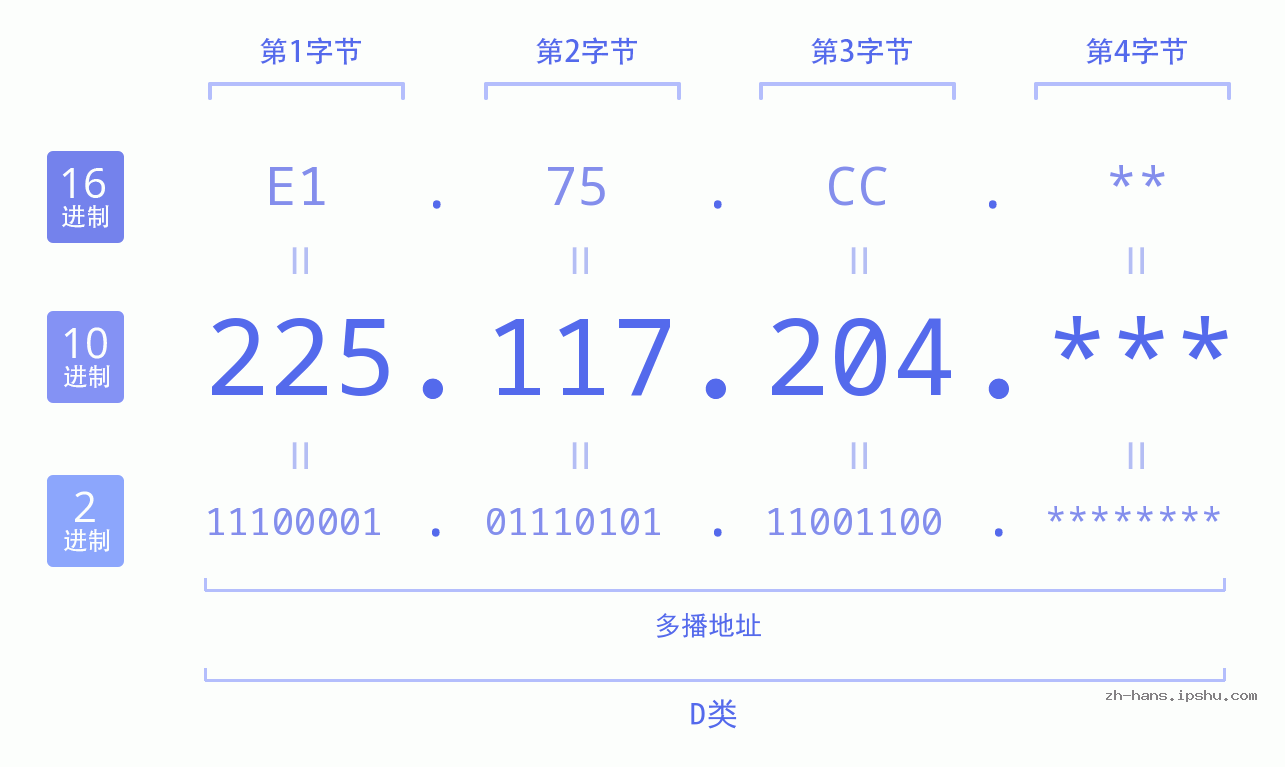 IP地址:225.117.204 数据结构图 二进制 十进制 十六进制 IPv4: 225.117.204 网络类型 网络号 主机号